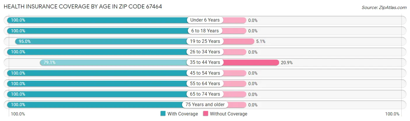 Health Insurance Coverage by Age in Zip Code 67464