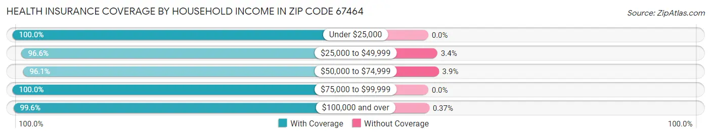 Health Insurance Coverage by Household Income in Zip Code 67464