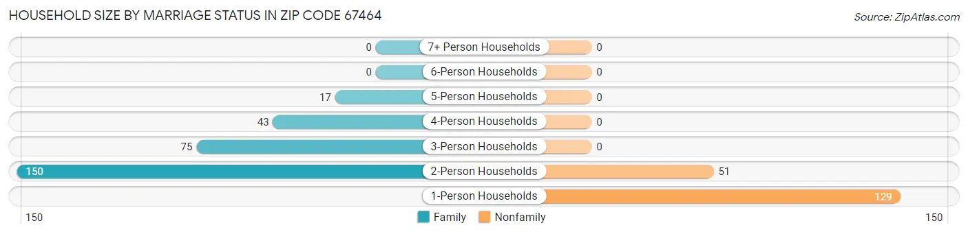 Household Size by Marriage Status in Zip Code 67464
