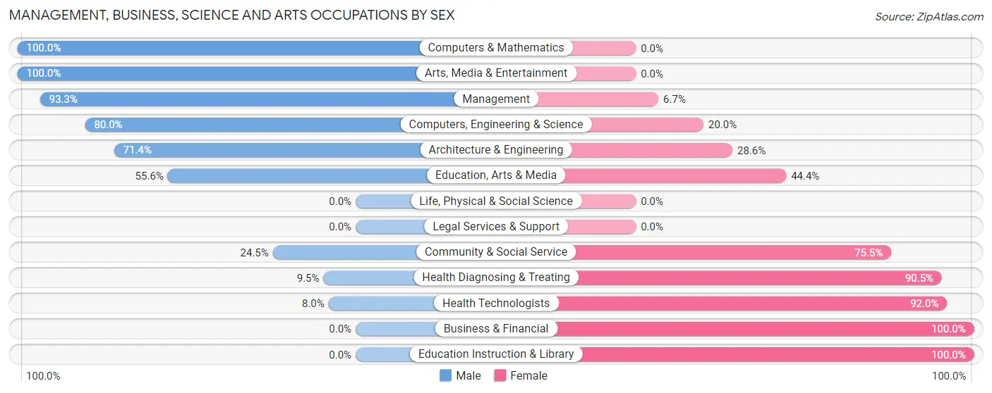 Management, Business, Science and Arts Occupations by Sex in Zip Code 67464