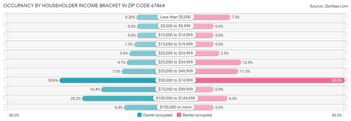 Occupancy by Householder Income Bracket in Zip Code 67464