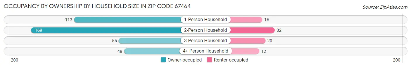 Occupancy by Ownership by Household Size in Zip Code 67464
