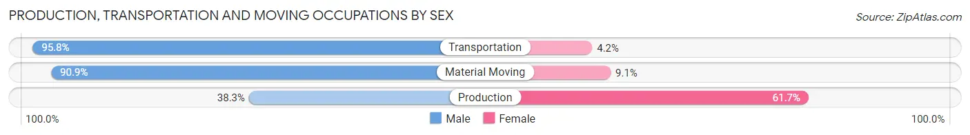 Production, Transportation and Moving Occupations by Sex in Zip Code 67464