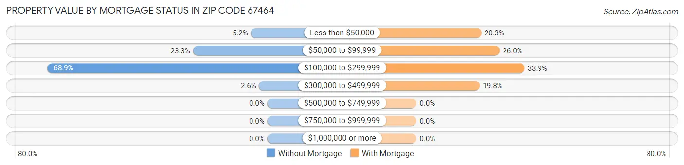 Property Value by Mortgage Status in Zip Code 67464