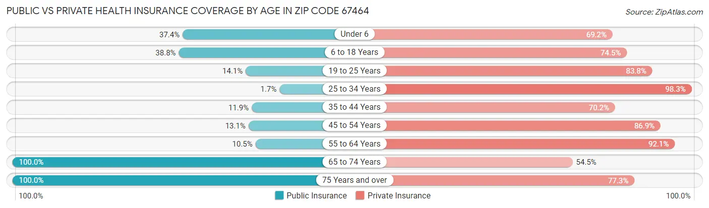 Public vs Private Health Insurance Coverage by Age in Zip Code 67464