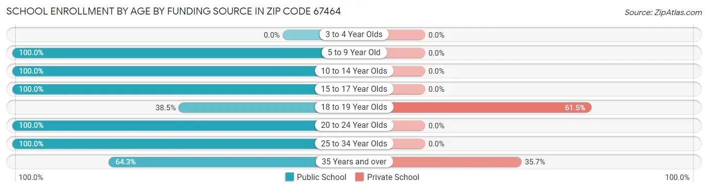 School Enrollment by Age by Funding Source in Zip Code 67464