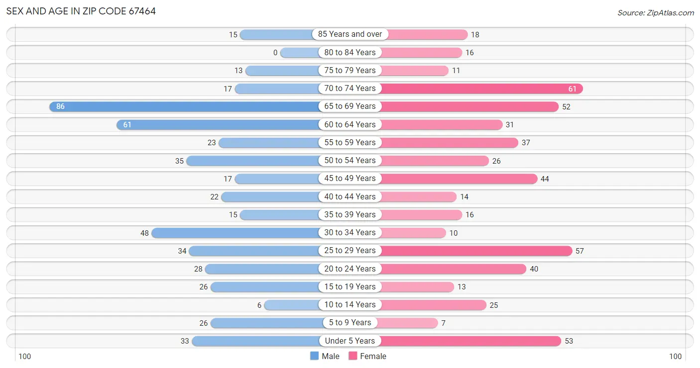 Sex and Age in Zip Code 67464