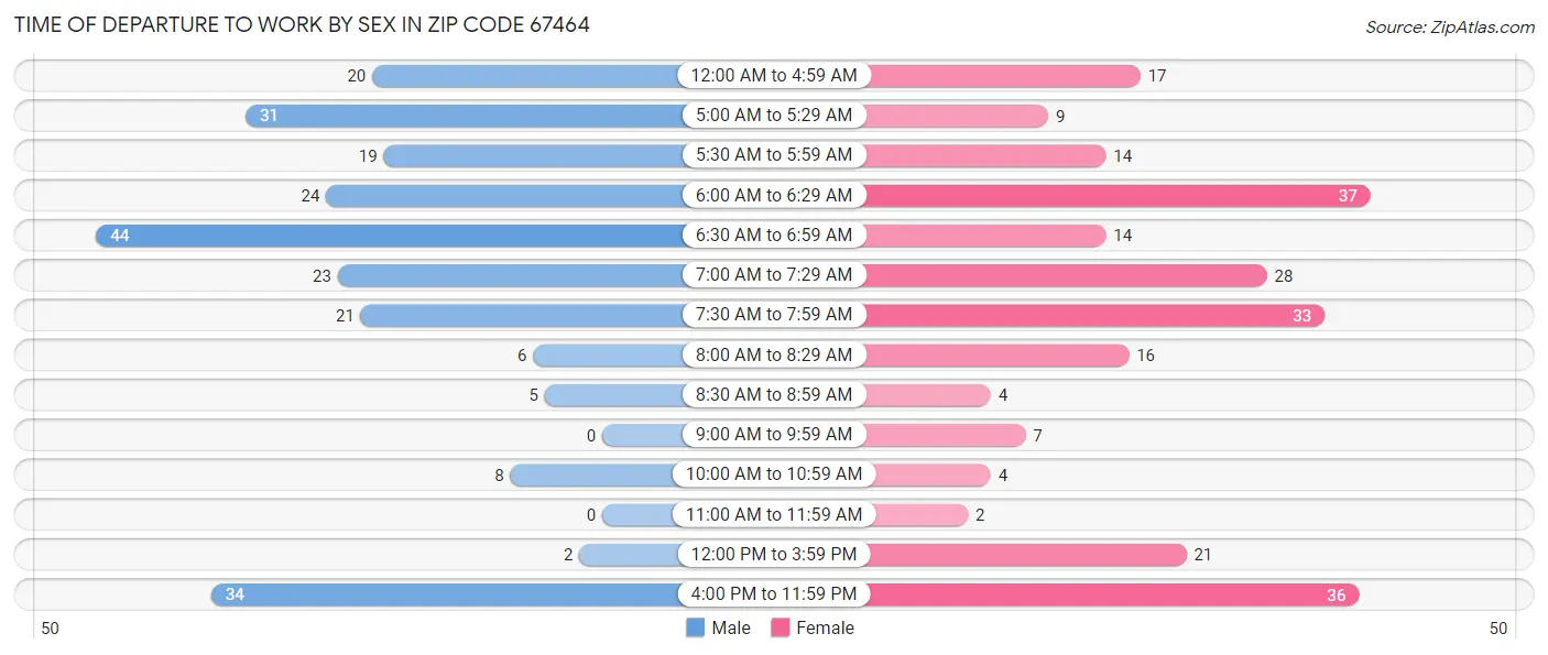 Time of Departure to Work by Sex in Zip Code 67464