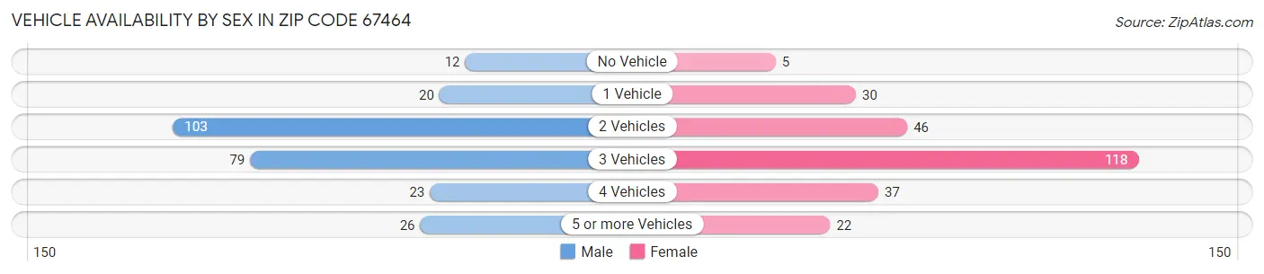 Vehicle Availability by Sex in Zip Code 67464