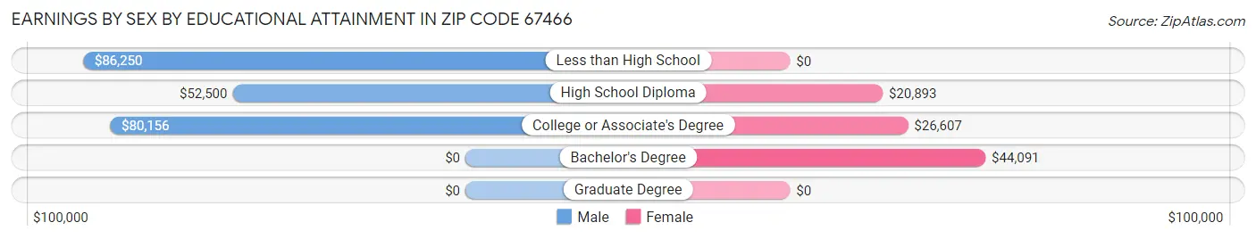 Earnings by Sex by Educational Attainment in Zip Code 67466