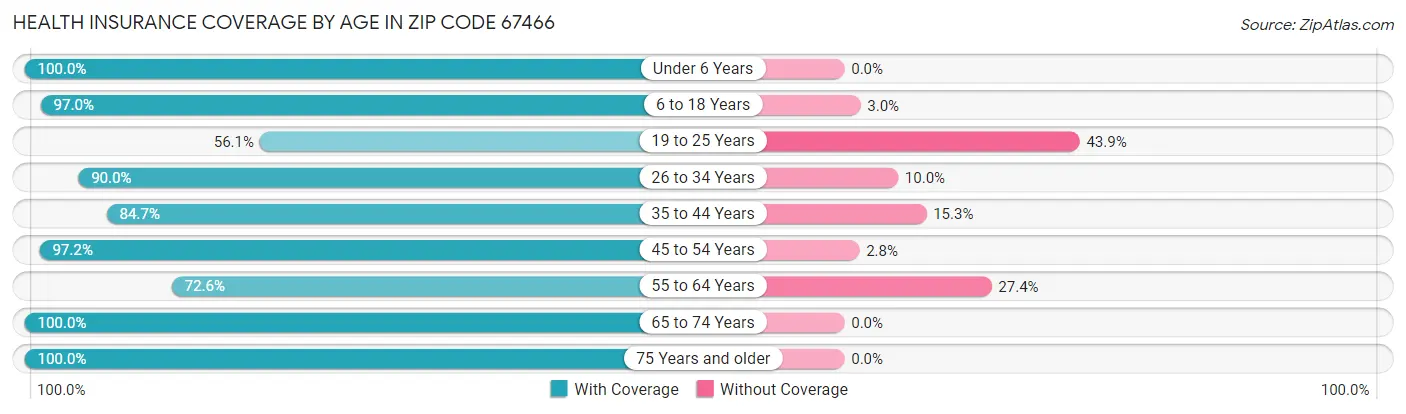 Health Insurance Coverage by Age in Zip Code 67466