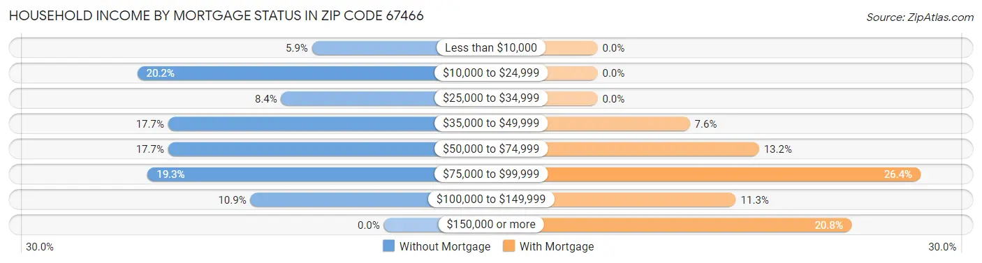 Household Income by Mortgage Status in Zip Code 67466