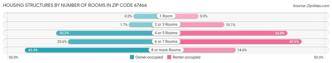 Housing Structures by Number of Rooms in Zip Code 67466