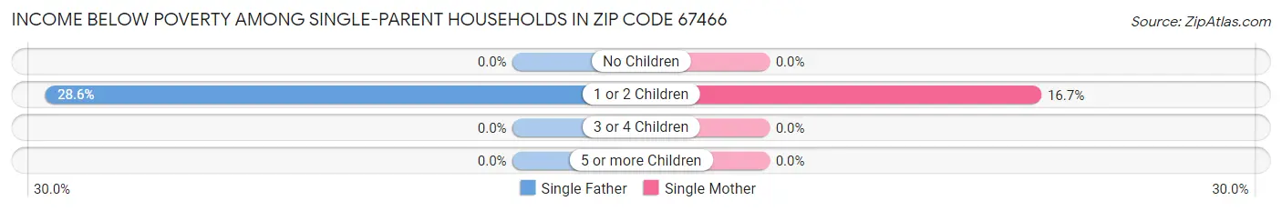 Income Below Poverty Among Single-Parent Households in Zip Code 67466