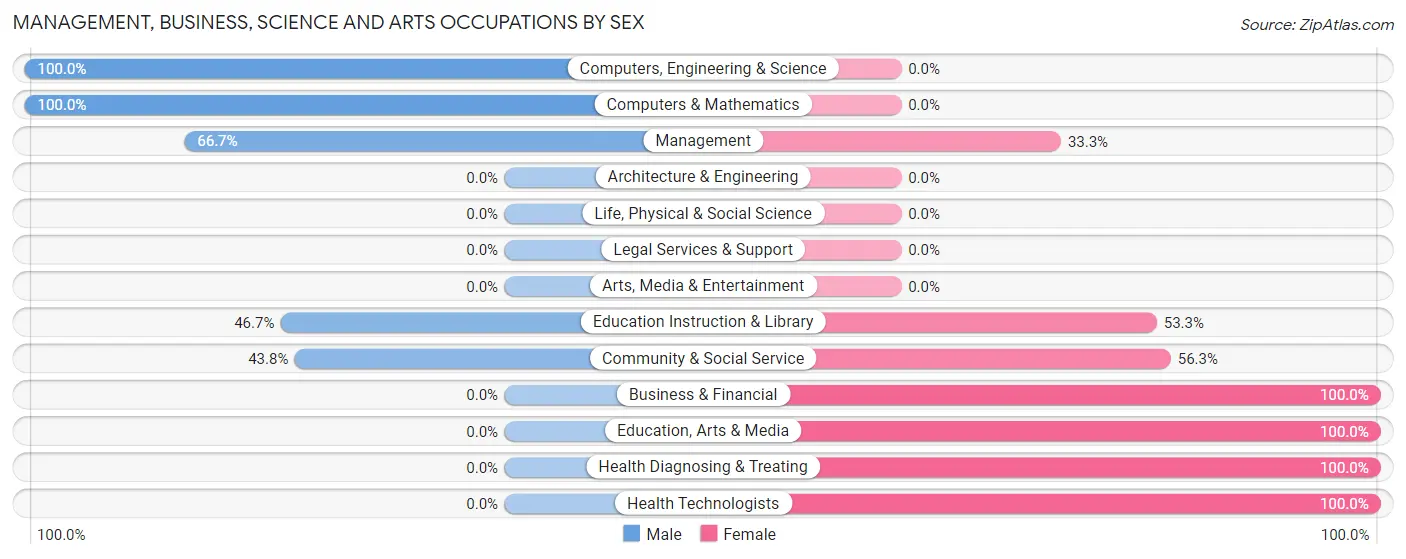 Management, Business, Science and Arts Occupations by Sex in Zip Code 67466
