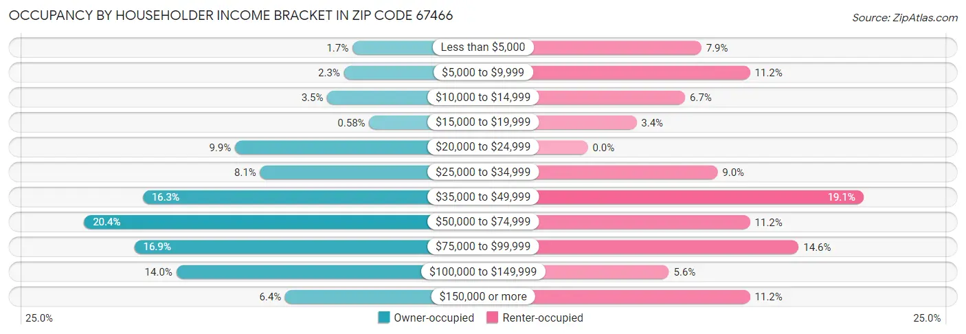 Occupancy by Householder Income Bracket in Zip Code 67466