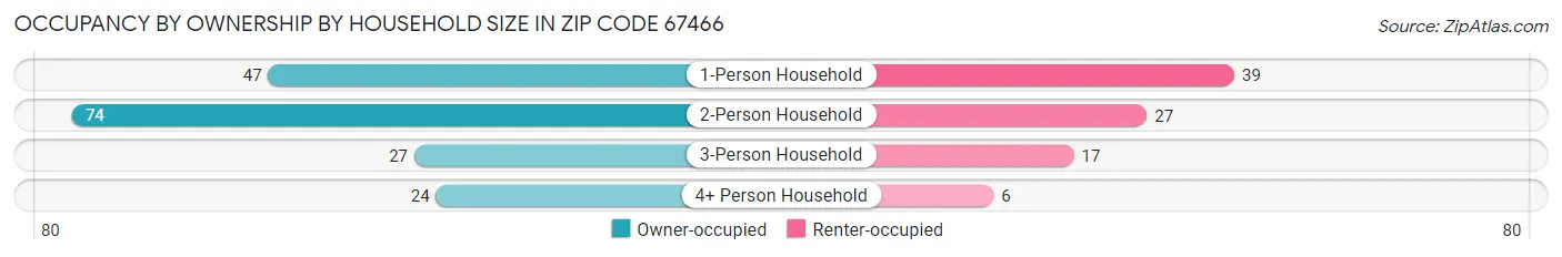 Occupancy by Ownership by Household Size in Zip Code 67466
