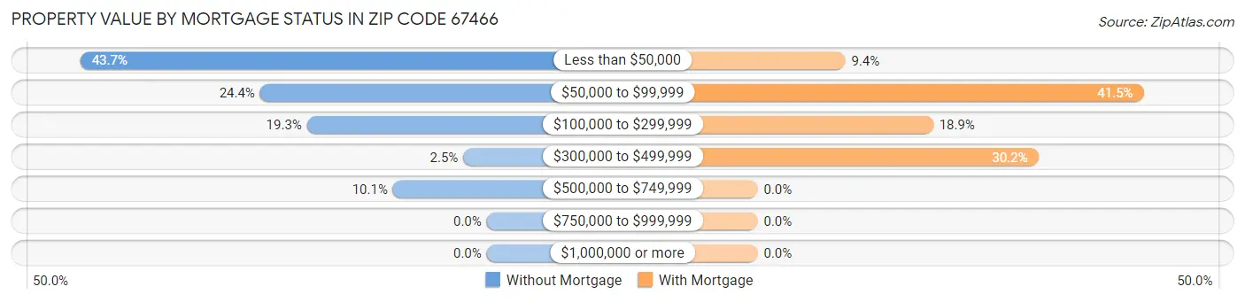 Property Value by Mortgage Status in Zip Code 67466