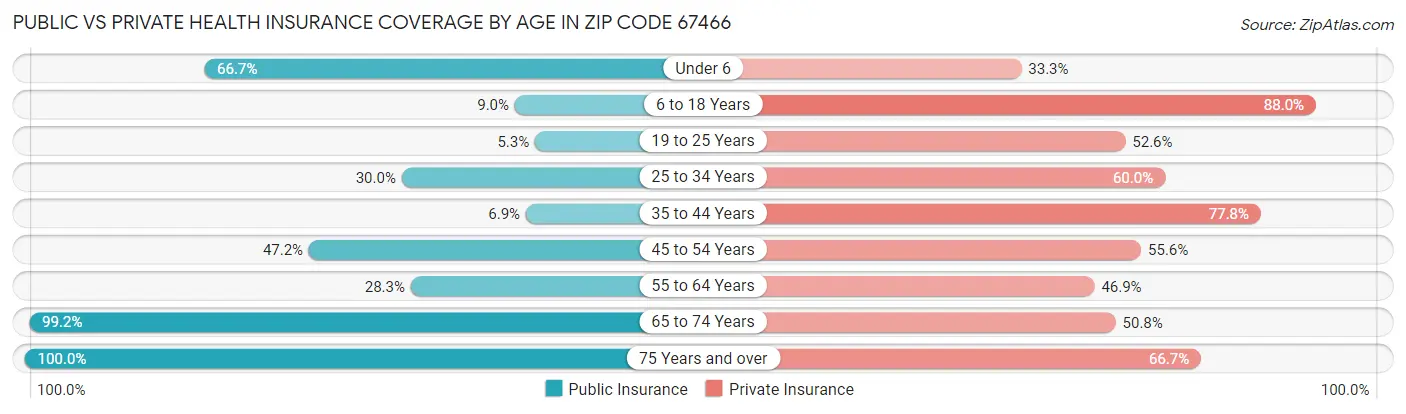 Public vs Private Health Insurance Coverage by Age in Zip Code 67466