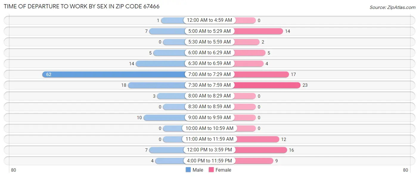 Time of Departure to Work by Sex in Zip Code 67466