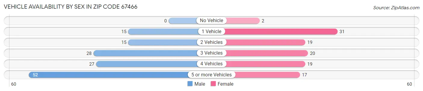 Vehicle Availability by Sex in Zip Code 67466