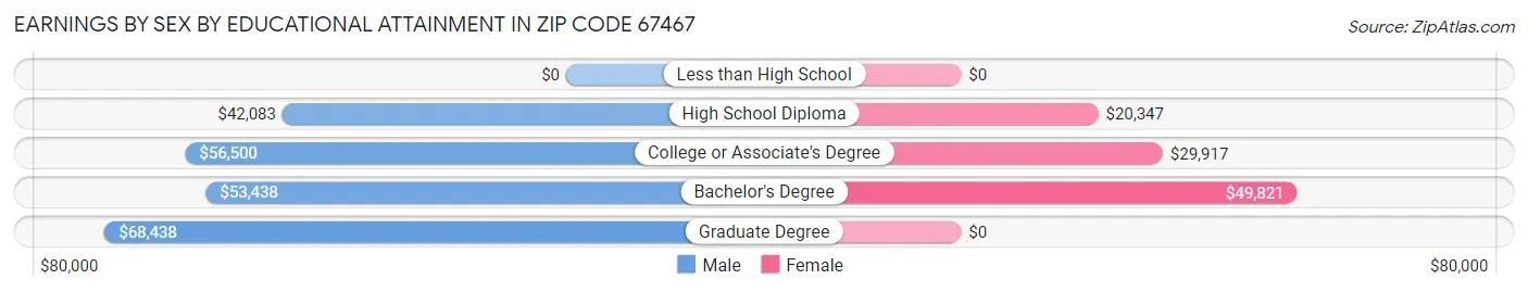 Earnings by Sex by Educational Attainment in Zip Code 67467
