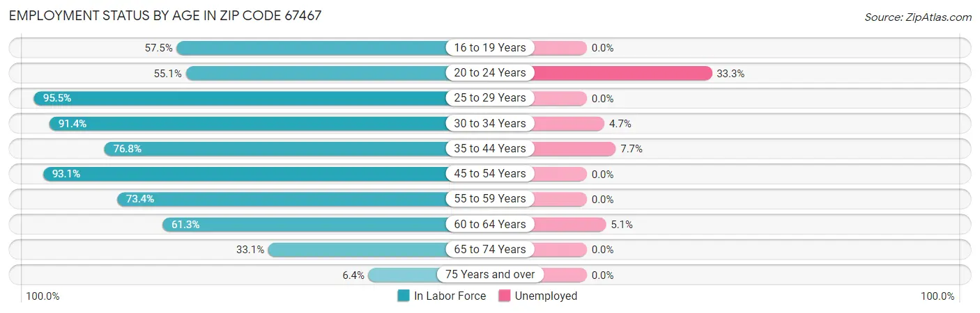 Employment Status by Age in Zip Code 67467