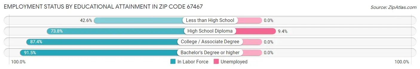 Employment Status by Educational Attainment in Zip Code 67467