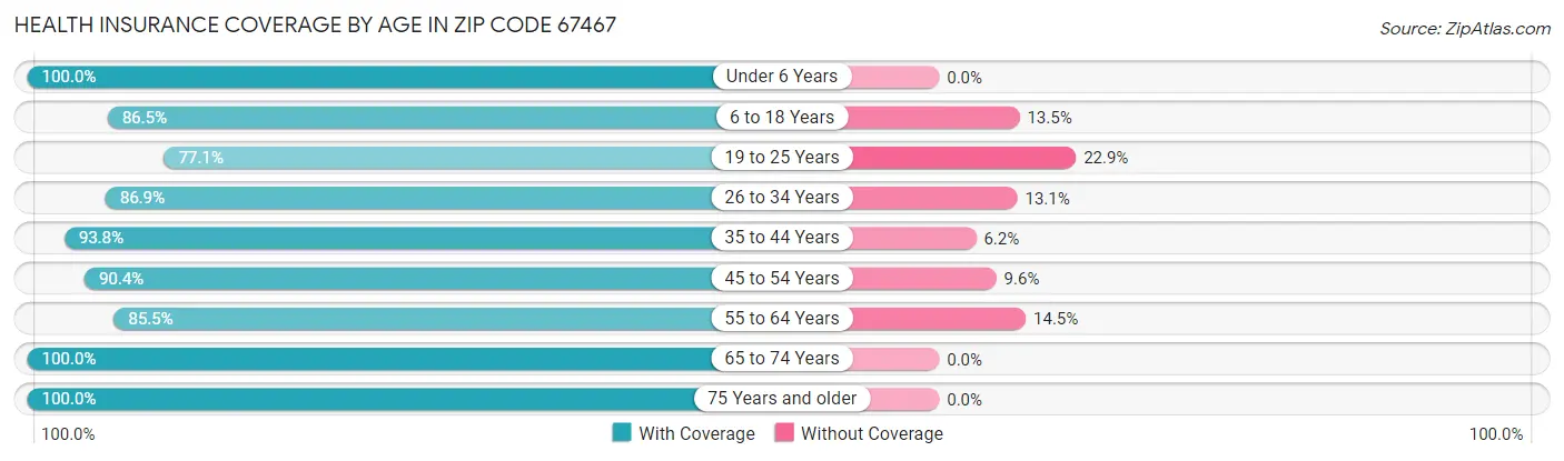 Health Insurance Coverage by Age in Zip Code 67467