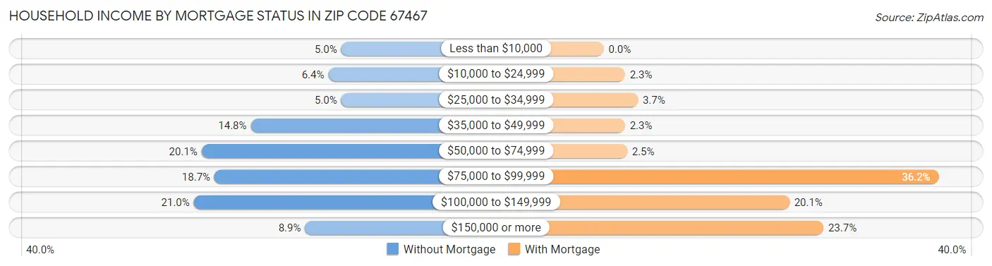 Household Income by Mortgage Status in Zip Code 67467