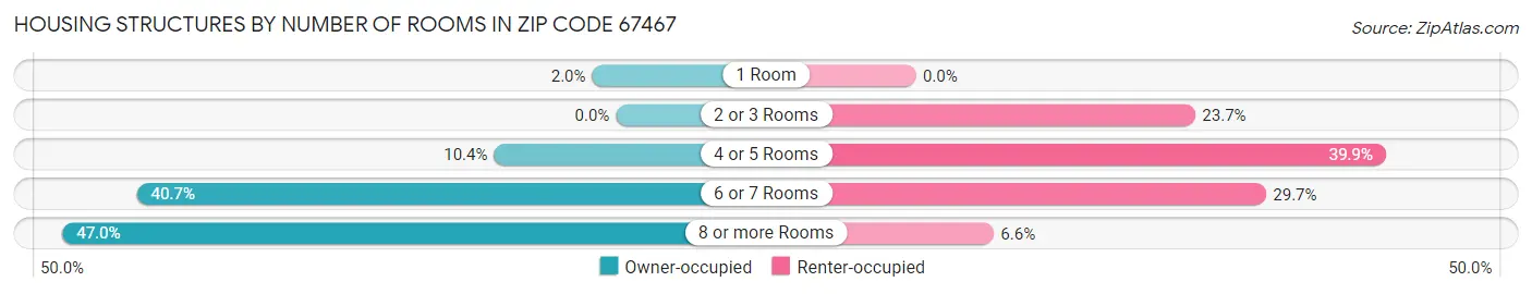 Housing Structures by Number of Rooms in Zip Code 67467