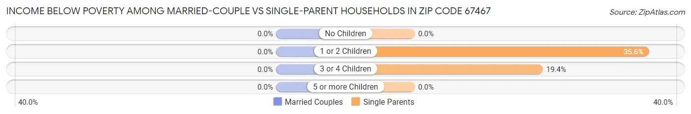 Income Below Poverty Among Married-Couple vs Single-Parent Households in Zip Code 67467