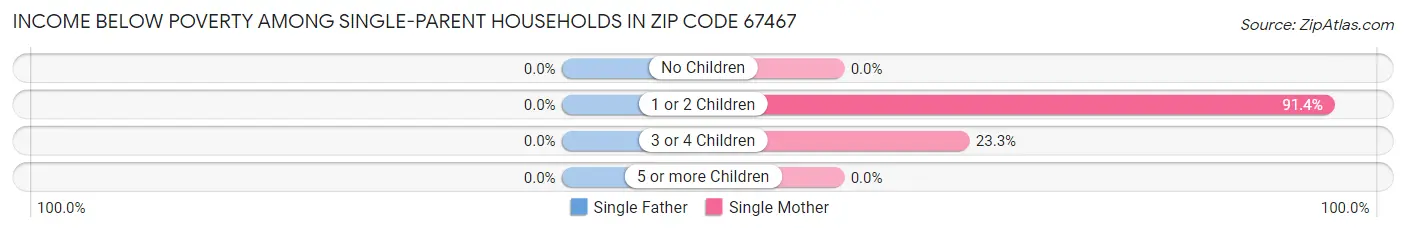 Income Below Poverty Among Single-Parent Households in Zip Code 67467