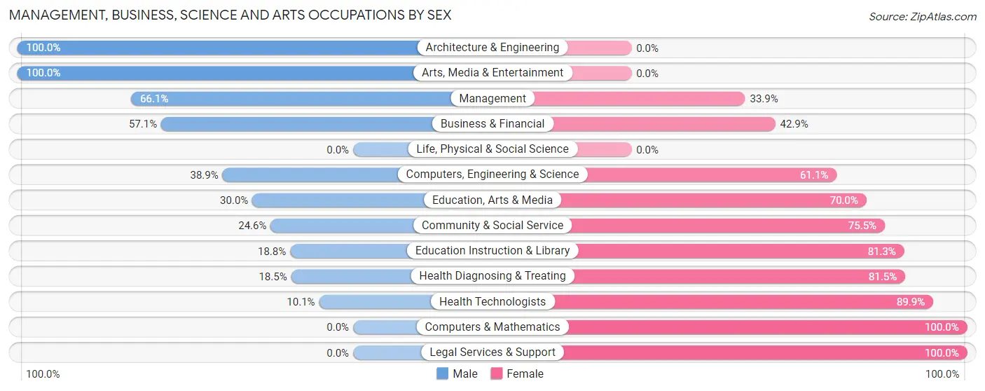 Management, Business, Science and Arts Occupations by Sex in Zip Code 67467