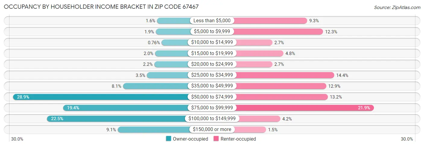 Occupancy by Householder Income Bracket in Zip Code 67467