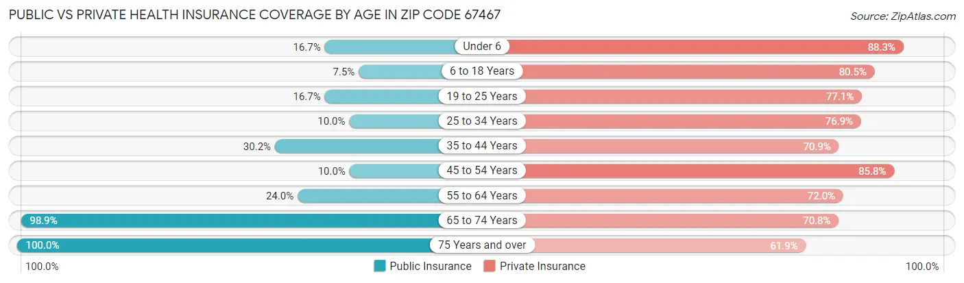 Public vs Private Health Insurance Coverage by Age in Zip Code 67467