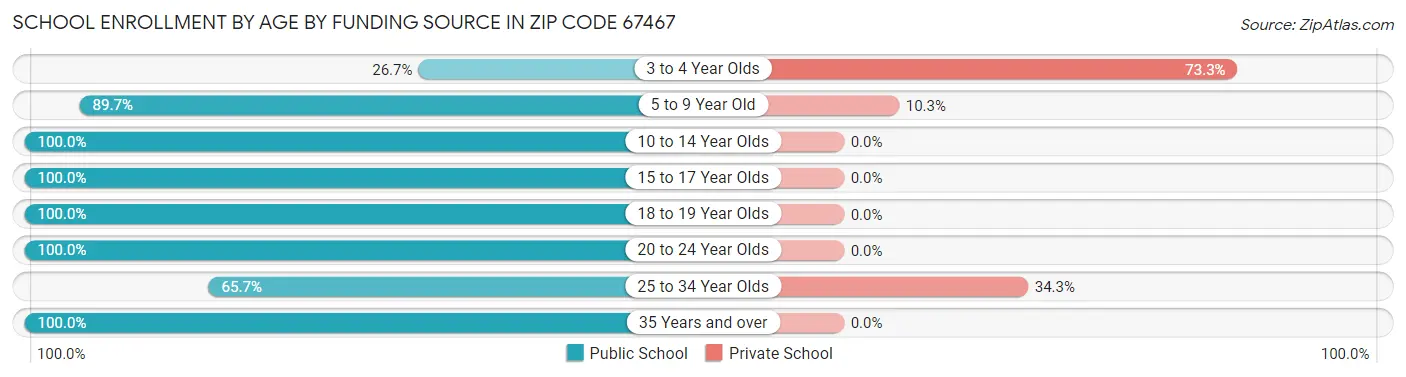 School Enrollment by Age by Funding Source in Zip Code 67467