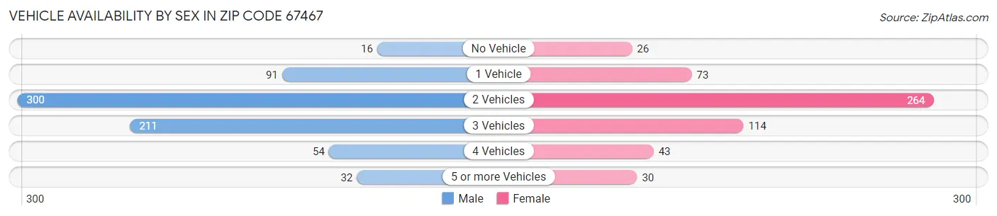 Vehicle Availability by Sex in Zip Code 67467