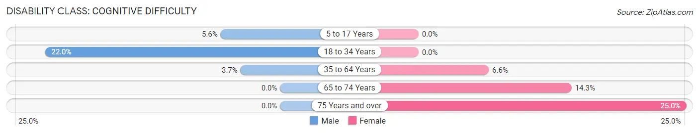 Disability in Zip Code 67468: <span>Cognitive Difficulty</span>