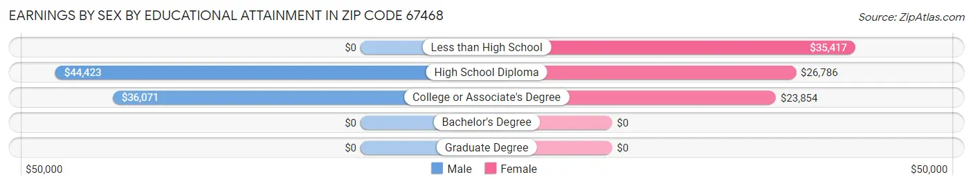 Earnings by Sex by Educational Attainment in Zip Code 67468