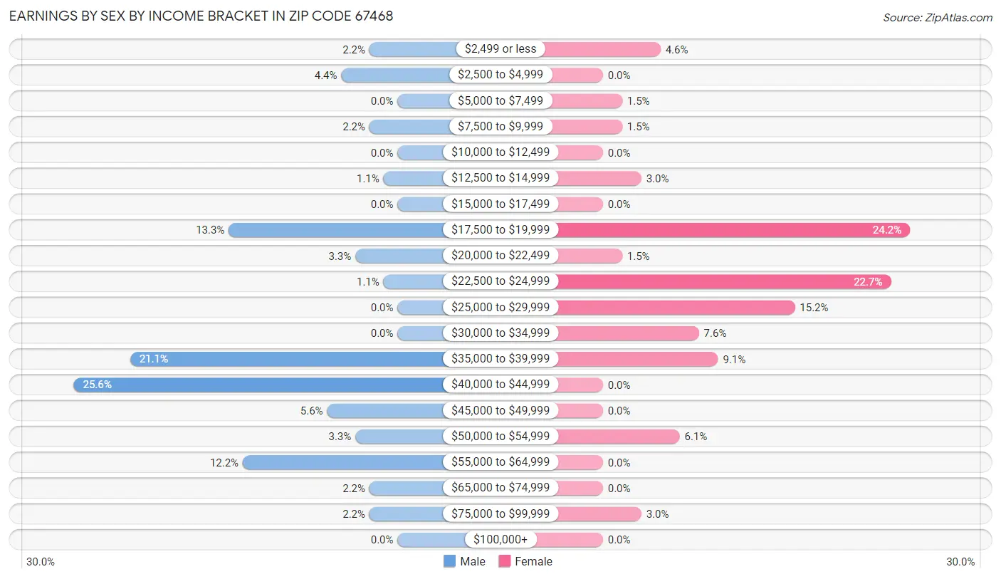 Earnings by Sex by Income Bracket in Zip Code 67468