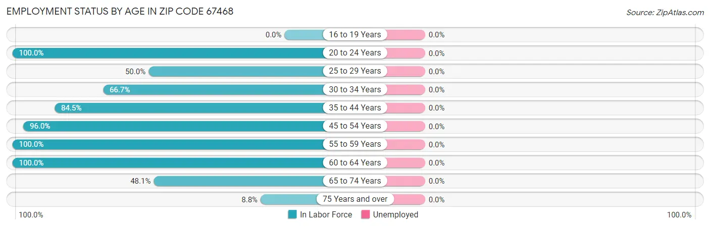 Employment Status by Age in Zip Code 67468