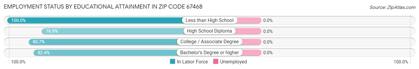 Employment Status by Educational Attainment in Zip Code 67468