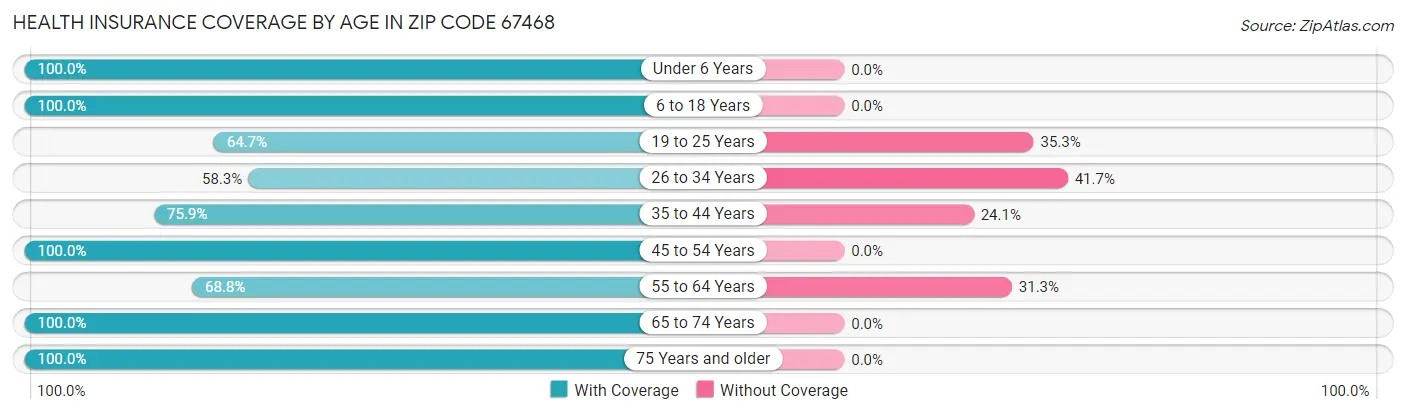 Health Insurance Coverage by Age in Zip Code 67468