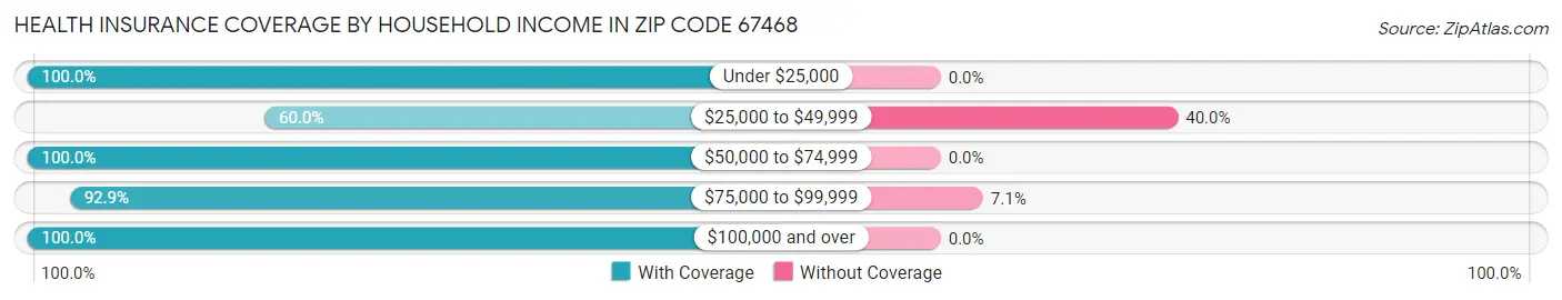 Health Insurance Coverage by Household Income in Zip Code 67468