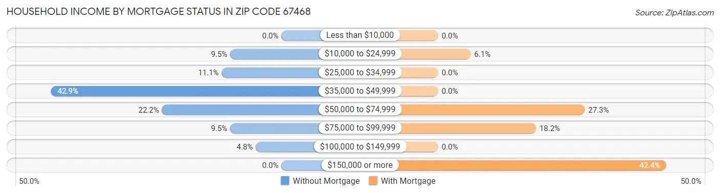 Household Income by Mortgage Status in Zip Code 67468