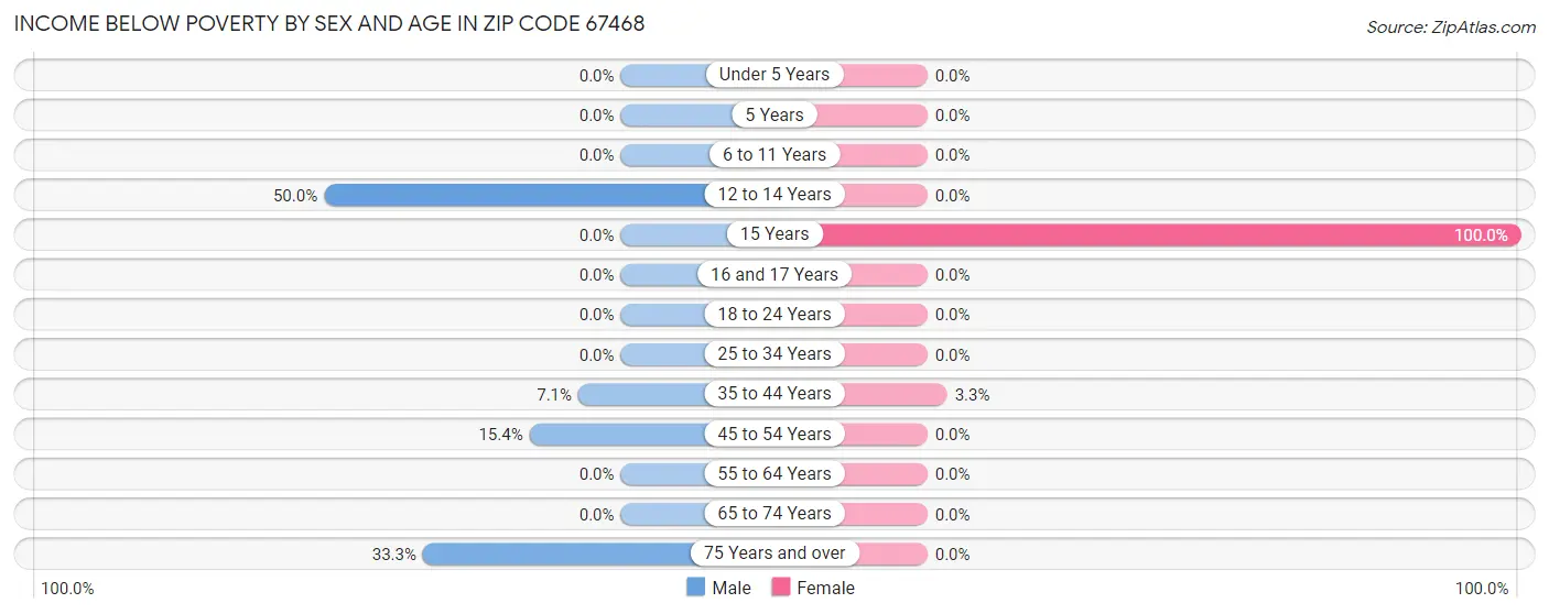 Income Below Poverty by Sex and Age in Zip Code 67468