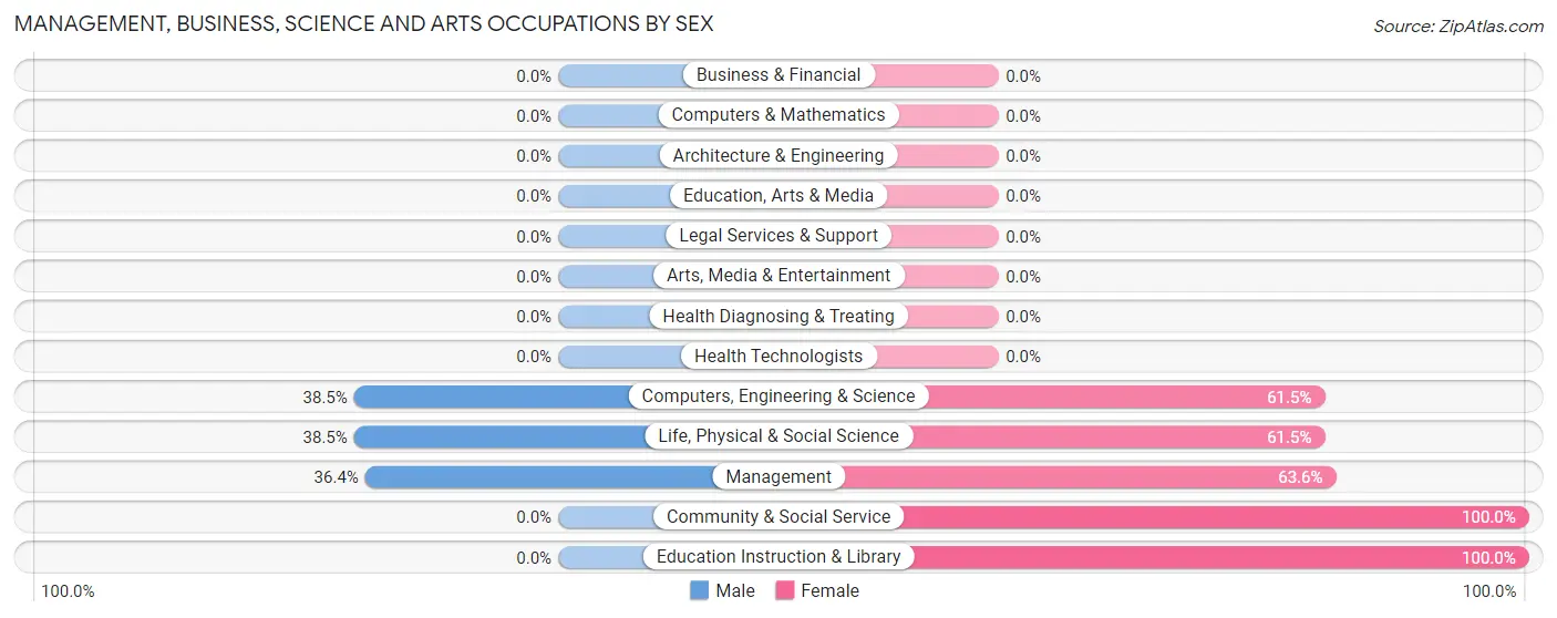 Management, Business, Science and Arts Occupations by Sex in Zip Code 67468
