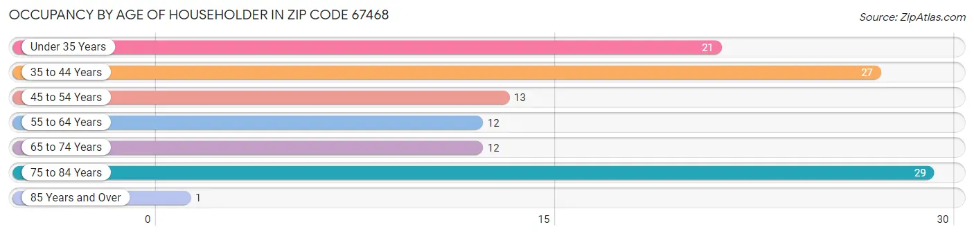 Occupancy by Age of Householder in Zip Code 67468