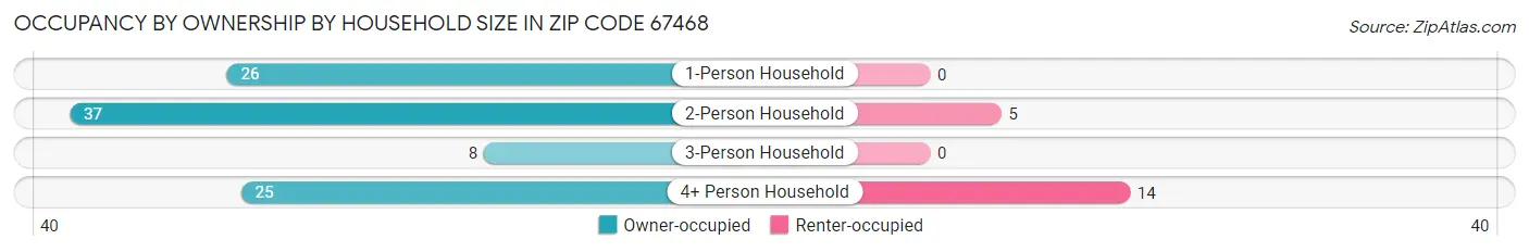 Occupancy by Ownership by Household Size in Zip Code 67468